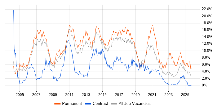 JavaScript Job Trends, Salaries & Related Skills in Peterborough | IT ...