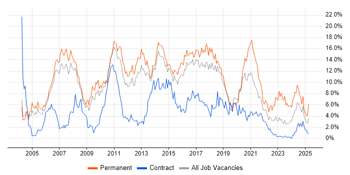 Job vacancy trend for JavaScript in Peterborough Job vacancy trend for JavaScript in Peterborough