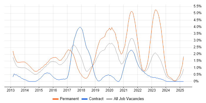 Job vacancy trend for JSON in Peterborough Job vacancy trend for JSON in Peterborough