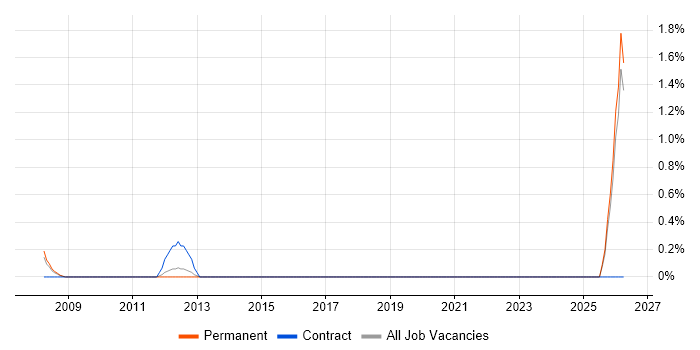 Junior Business Manager job vacancy trend in Peterborough
