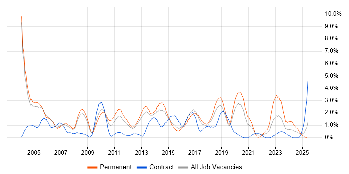 Job vacancy trend for Junior in Peterborough Job vacancy trend for Junior in Peterborough