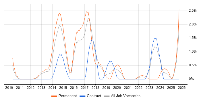Kanban job vacancy trend in Peterborough