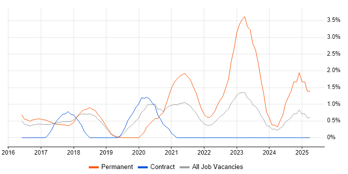 Job vacancy trend for Kubernetes in Peterborough