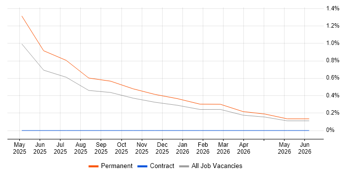 Lakehouse job vacancy trend in Peterborough