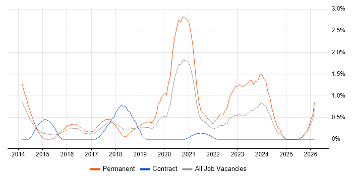 Laravel job vacancy trend in Peterborough