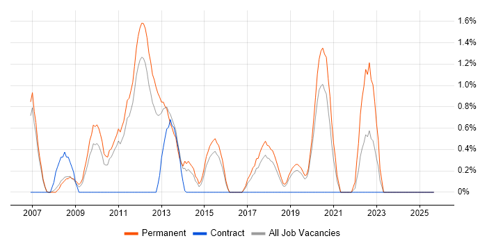 Job vacancy trend for Lead C# Developer in Peterborough