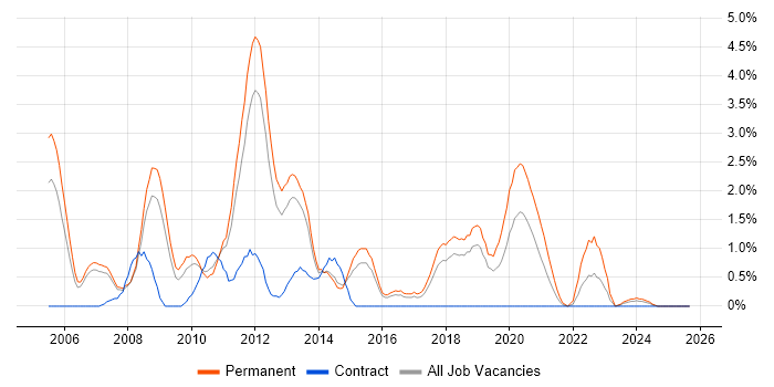 Lead Developer job vacancy trend in Peterborough