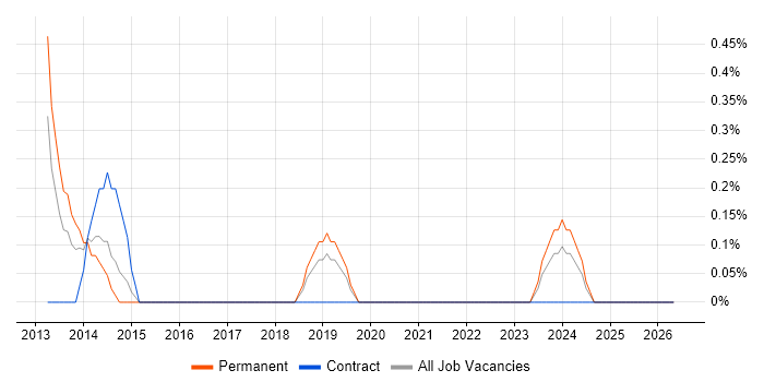 Lead PHP Developer job vacancy trend in Peterborough