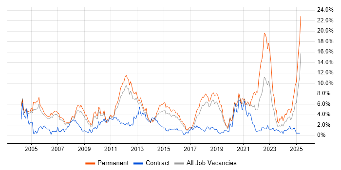 Job vacancy trend for Lead in Peterborough Job vacancy trend for Lead in Peterborough