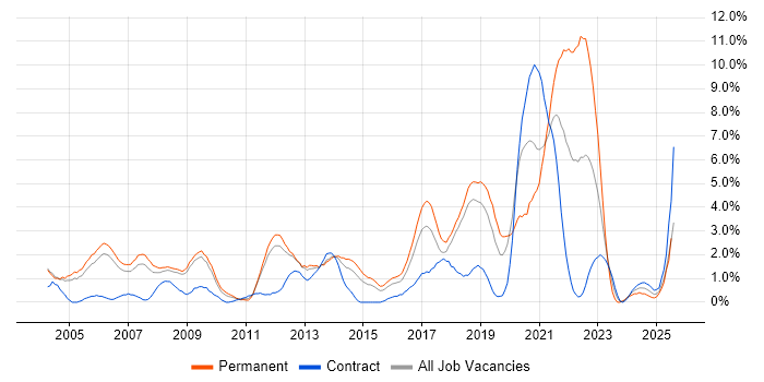 Job vacancy trend for Line Management in Peterborough