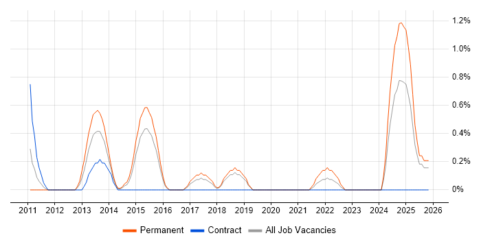 Linux Command Line job vacancy trend in Peterborough