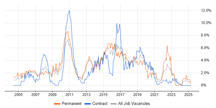 Job vacancy trend for Linux in Peterborough Job vacancy trend for Linux in Peterborough