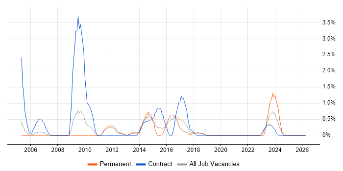 Load Balancing job vacancy trend in Peterborough
