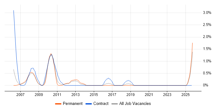 LoadRunner job vacancy trend in Peterborough
