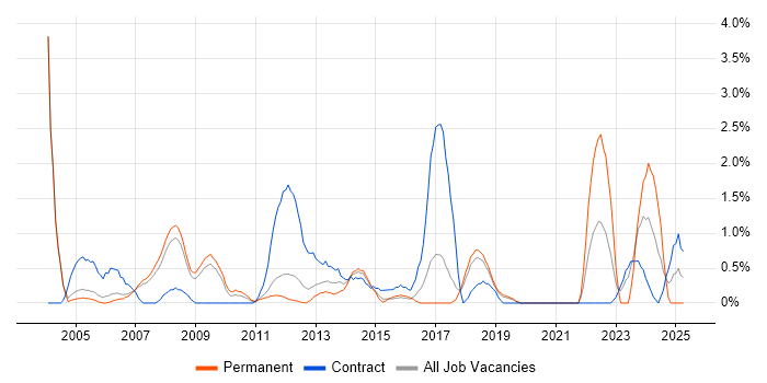 Job vacancy trend for Local Government in Peterborough Job vacancy trend for Local Government in Peterborough