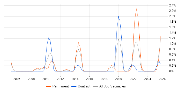 Mac OS job vacancy trend in Peterborough Mac OS job vacancy trend in Peterborough