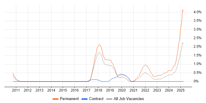 Job vacancy trend for Machine Learning in Peterborough Job vacancy trend for Machine Learning in Peterborough