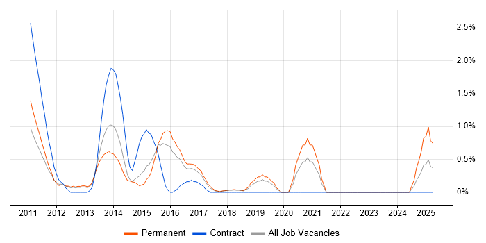 Job vacancy trend for Magento in Peterborough