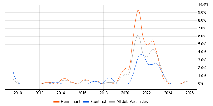 Major Incident Management job vacancy trend in Peterborough