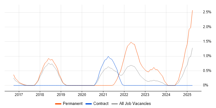 Job vacancy trend for Malware Analysis in Peterborough