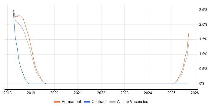 Malware Reverse Engineering job vacancy trend in Peterborough Malware Reverse Engineering job vacancy trend in Peterborough