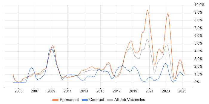 Job vacancy trend for Management Information System in Peterborough