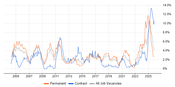 Manufacturing job vacancy trend in Peterborough