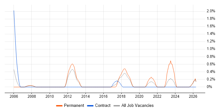 Market Research job vacancy trend in Peterborough