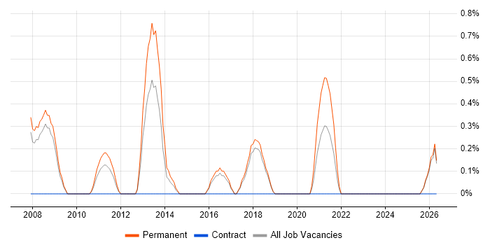 Marketing Executive job vacancy trend in Peterborough