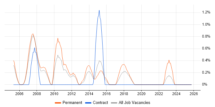 Marketing Manager job vacancy trend in Peterborough