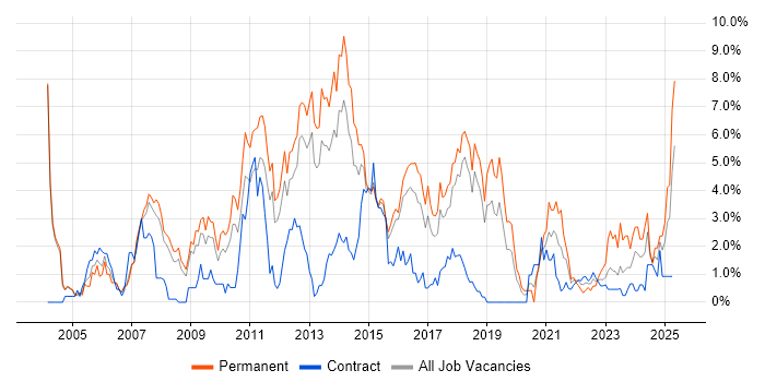 Job vacancy trend for Marketing in Peterborough Job vacancy trend for Marketing in Peterborough