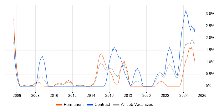 Job vacancy trend for MATLAB in Peterborough