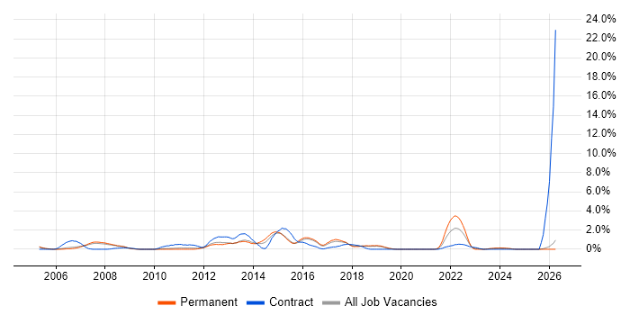 Matrix Organization job vacancy trend in Peterborough