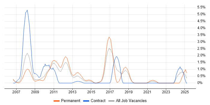 Job vacancy trend for Maven in Peterborough