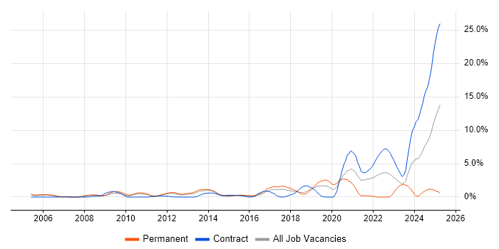 Job vacancy trend for MCSA in Peterborough Job vacancy trend for MCSA in Peterborough