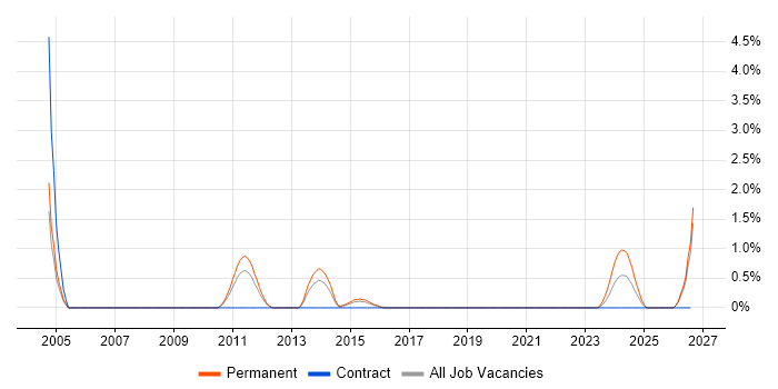 Mechatronics job vacancy trend in Peterborough