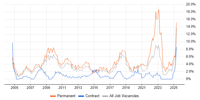 Job vacancy trend for Mentoring in Peterborough Job vacancy trend for Mentoring in Peterborough