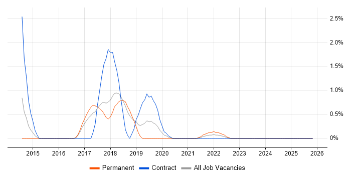 Meraki job vacancy trend in Peterborough