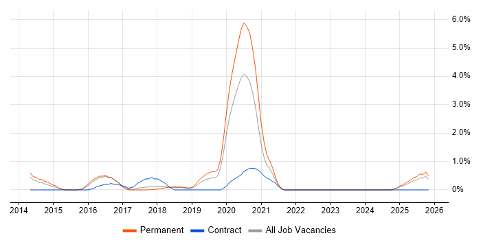 Metadata job vacancy trend in Peterborough