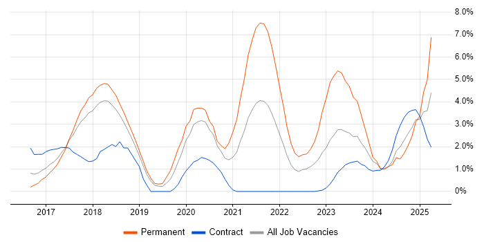 Job vacancy trend for Microservices in Peterborough Job vacancy trend for Microservices in Peterborough