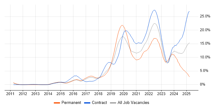 Job vacancy trend for Microsoft 365 in Peterborough