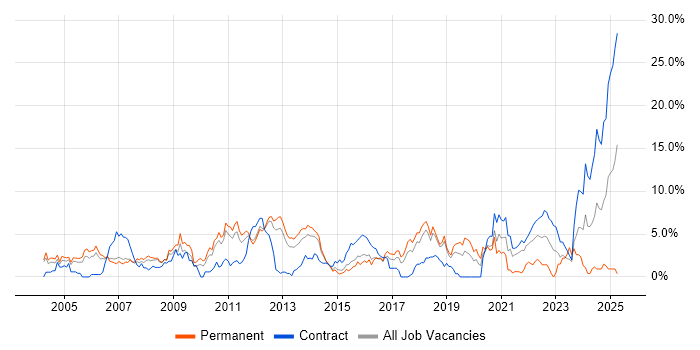 Job vacancy trend for Microsoft Certification in Peterborough Job vacancy trend for Microsoft Certification in Peterborough