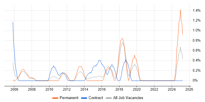 Job vacancy trend for Microsoft Consultant in Peterborough