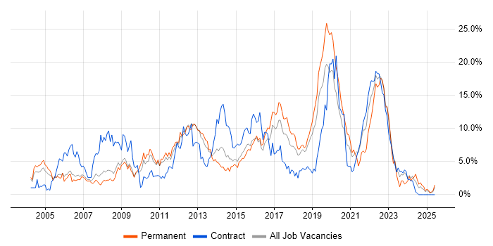 Job vacancy trend for Microsoft Exchange in Peterborough