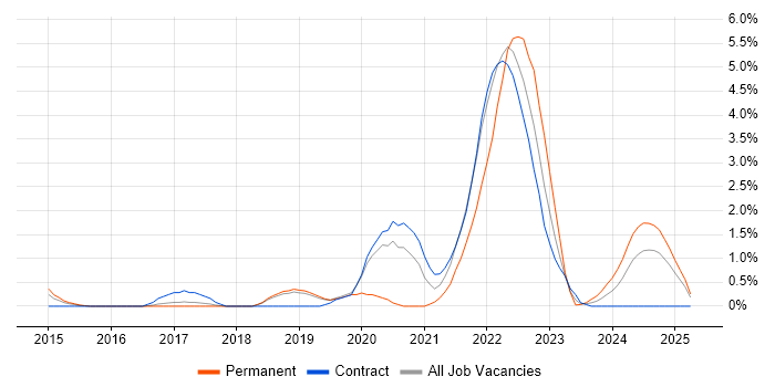 Job vacancy trend for Microsoft Intune in Peterborough Job vacancy trend for Microsoft Intune in Peterborough