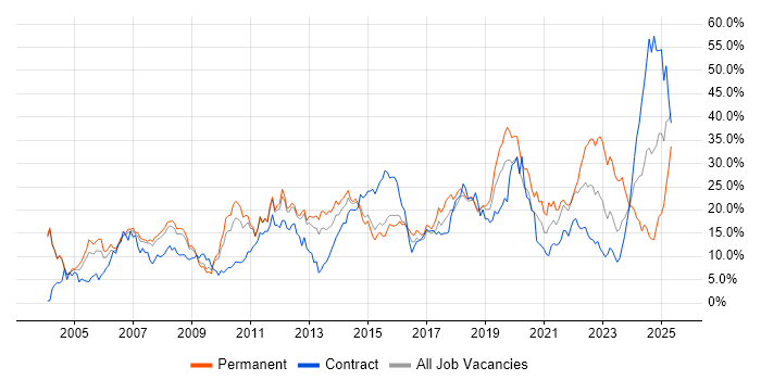 Job vacancy trend for Microsoft in Peterborough Job vacancy trend for Microsoft in Peterborough