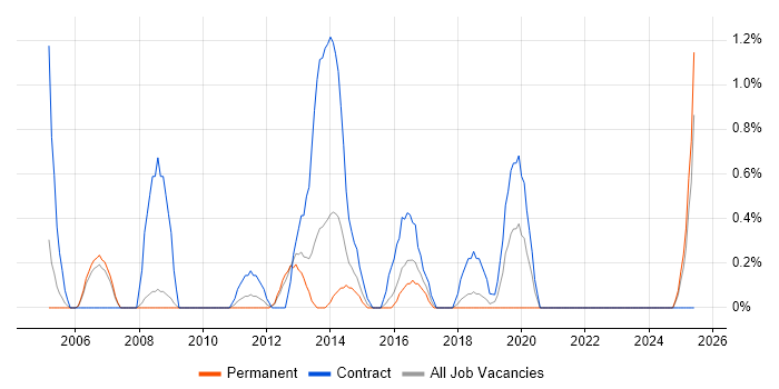 Job vacancy trend for Migration Manager in Peterborough