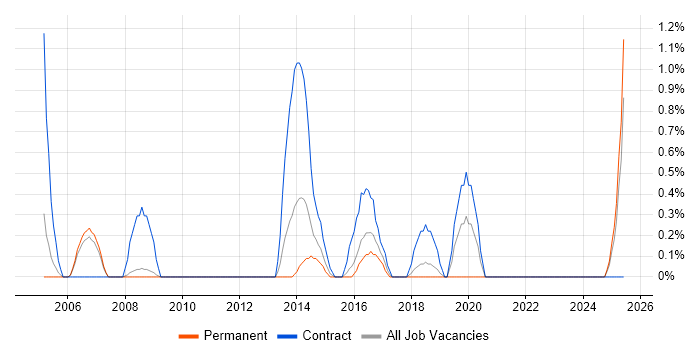 Job vacancy trend for Migration Project Manager in Peterborough