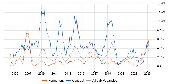 Job vacancy trend for Migration in Peterborough Job vacancy trend for Migration in Peterborough