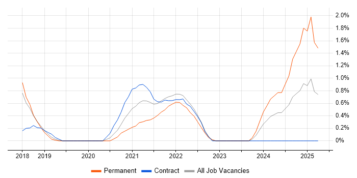 Job vacancy trend for Mimecast in Peterborough